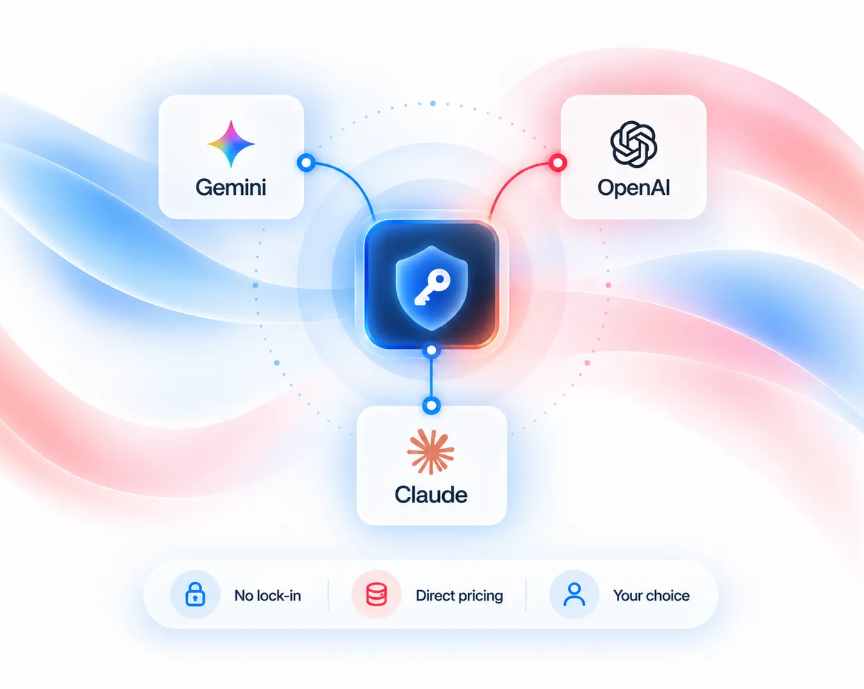 Gemini, OpenAI and Claude connected through a central secured key.