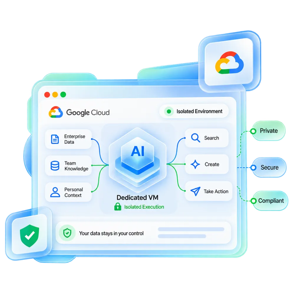 An AI request running inside an isolated Google Cloud environment.