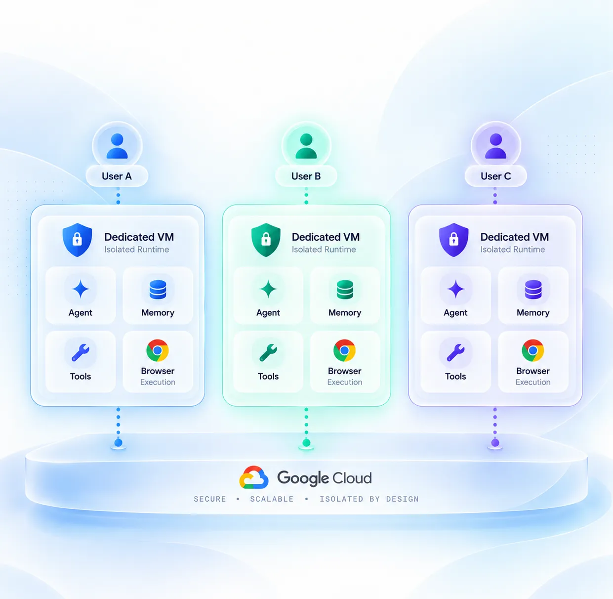 Three users, each with their own dedicated virtual machine on Google Cloud.