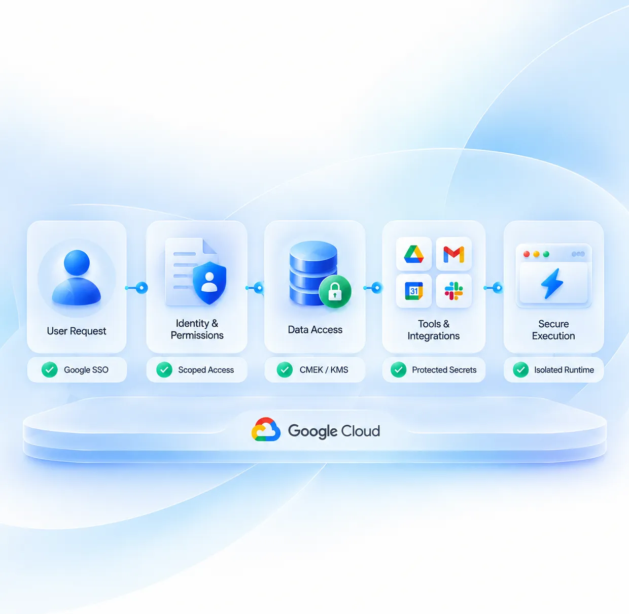 Layered encryption and access controls around an AI request.