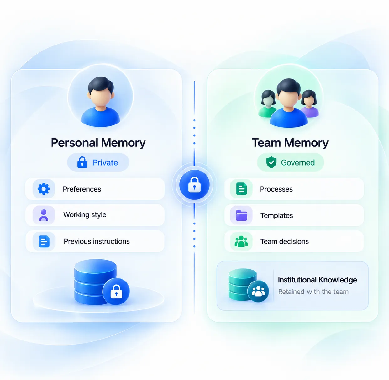 Personal memory kept private while team memory is shared under governance.